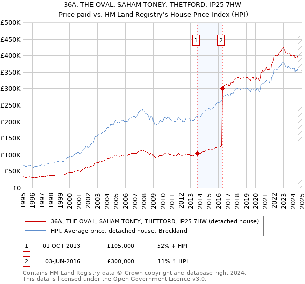 36A, THE OVAL, SAHAM TONEY, THETFORD, IP25 7HW: Price paid vs HM Land Registry's House Price Index