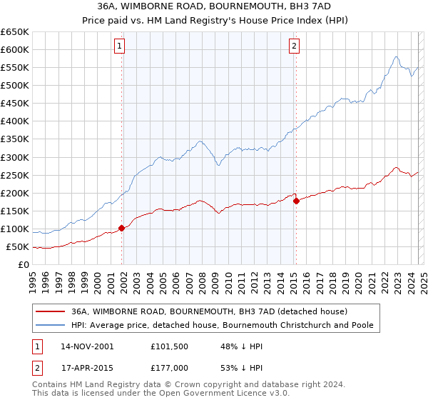 36A, WIMBORNE ROAD, BOURNEMOUTH, BH3 7AD: Price paid vs HM Land Registry's House Price Index