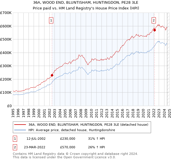 36A, WOOD END, BLUNTISHAM, HUNTINGDON, PE28 3LE: Price paid vs HM Land Registry's House Price Index