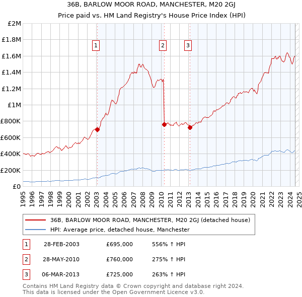 36B, BARLOW MOOR ROAD, MANCHESTER, M20 2GJ: Price paid vs HM Land Registry's House Price Index