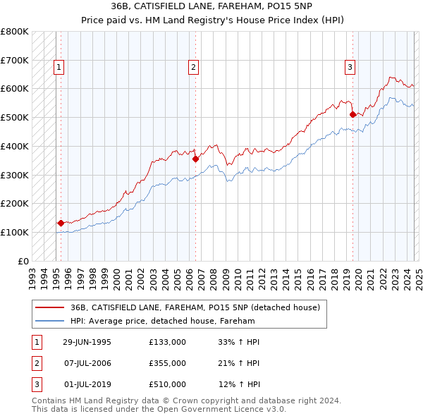 36B, CATISFIELD LANE, FAREHAM, PO15 5NP: Price paid vs HM Land Registry's House Price Index