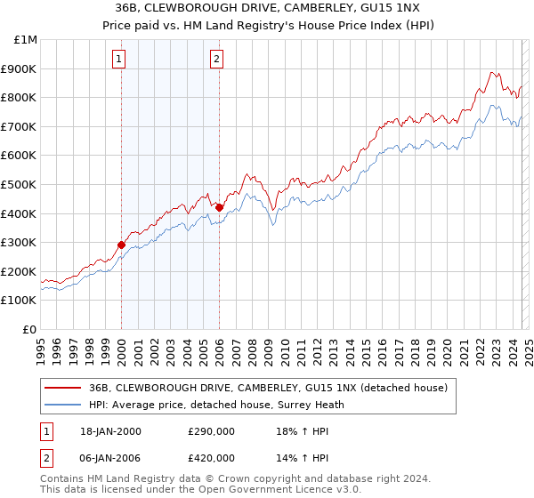 36B, CLEWBOROUGH DRIVE, CAMBERLEY, GU15 1NX: Price paid vs HM Land Registry's House Price Index