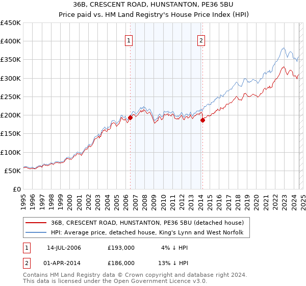 36B, CRESCENT ROAD, HUNSTANTON, PE36 5BU: Price paid vs HM Land Registry's House Price Index