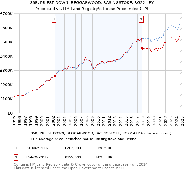 36B, PRIEST DOWN, BEGGARWOOD, BASINGSTOKE, RG22 4RY: Price paid vs HM Land Registry's House Price Index