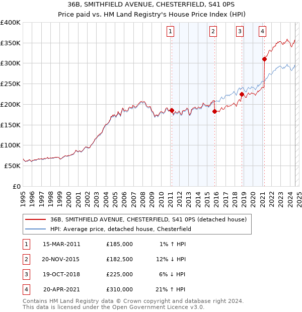 36B, SMITHFIELD AVENUE, CHESTERFIELD, S41 0PS: Price paid vs HM Land Registry's House Price Index