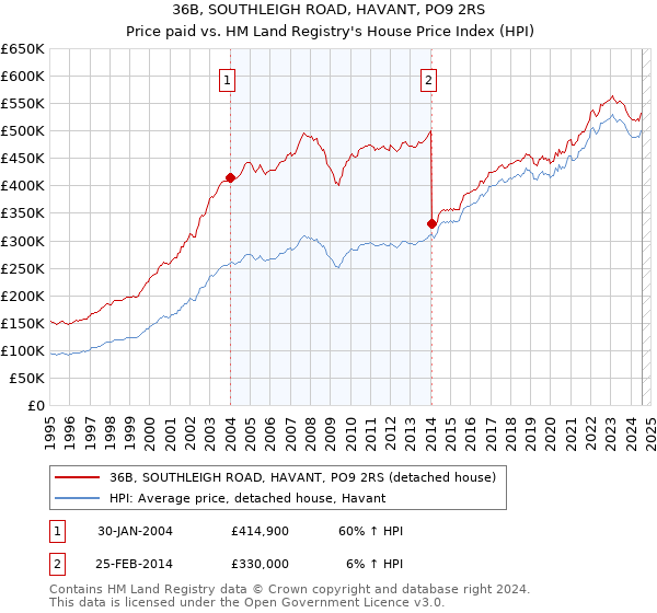 36B, SOUTHLEIGH ROAD, HAVANT, PO9 2RS: Price paid vs HM Land Registry's House Price Index