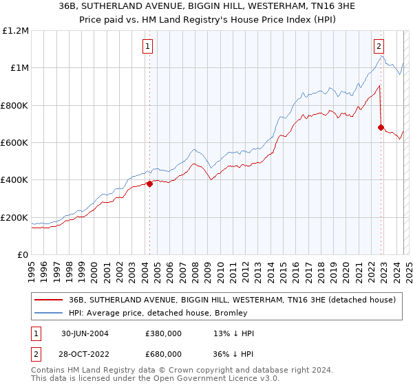 36B, SUTHERLAND AVENUE, BIGGIN HILL, WESTERHAM, TN16 3HE: Price paid vs HM Land Registry's House Price Index