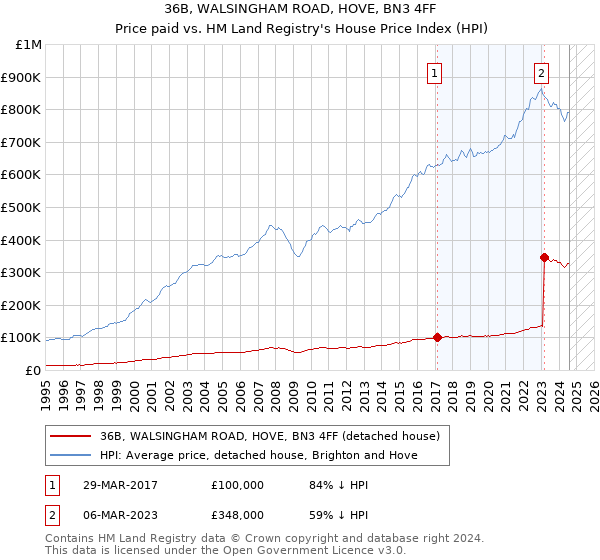 36B, WALSINGHAM ROAD, HOVE, BN3 4FF: Price paid vs HM Land Registry's House Price Index