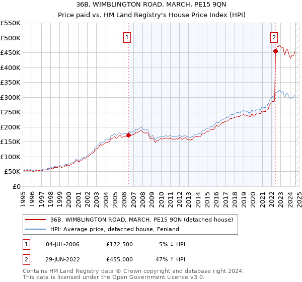 36B, WIMBLINGTON ROAD, MARCH, PE15 9QN: Price paid vs HM Land Registry's House Price Index