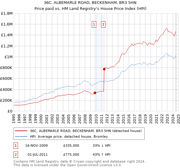 36C, ALBEMARLE ROAD, BECKENHAM, BR3 5HN: Price paid vs HM Land Registry's House Price Index