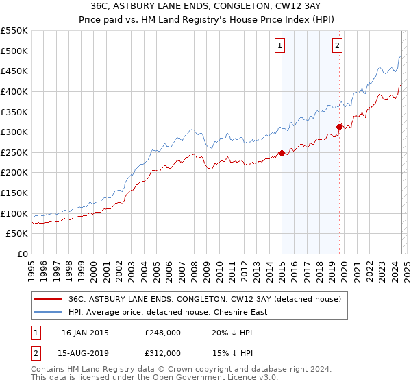 36C, ASTBURY LANE ENDS, CONGLETON, CW12 3AY: Price paid vs HM Land Registry's House Price Index