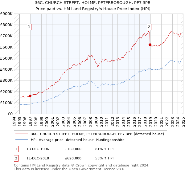 36C, CHURCH STREET, HOLME, PETERBOROUGH, PE7 3PB: Price paid vs HM Land Registry's House Price Index