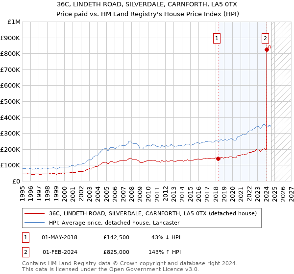 36C, LINDETH ROAD, SILVERDALE, CARNFORTH, LA5 0TX: Price paid vs HM Land Registry's House Price Index