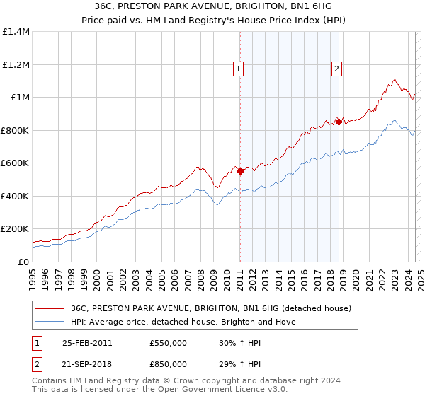 36C, PRESTON PARK AVENUE, BRIGHTON, BN1 6HG: Price paid vs HM Land Registry's House Price Index