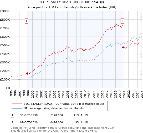 36C, STANLEY ROAD, ROCHFORD, SS4 3JB: Price paid vs HM Land Registry's House Price Index