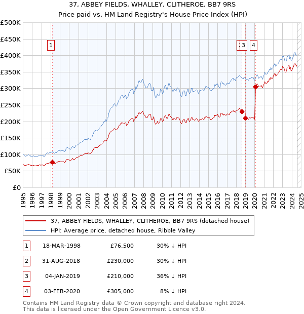 37, ABBEY FIELDS, WHALLEY, CLITHEROE, BB7 9RS: Price paid vs HM Land Registry's House Price Index