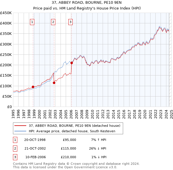 37, ABBEY ROAD, BOURNE, PE10 9EN: Price paid vs HM Land Registry's House Price Index