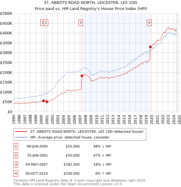 37, ABBOTS ROAD NORTH, LEICESTER, LE5 1DD: Price paid vs HM Land Registry's House Price Index