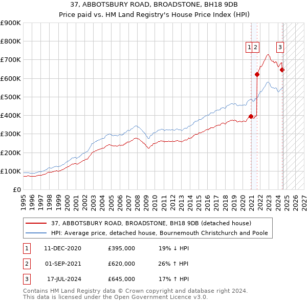 37, ABBOTSBURY ROAD, BROADSTONE, BH18 9DB: Price paid vs HM Land Registry's House Price Index