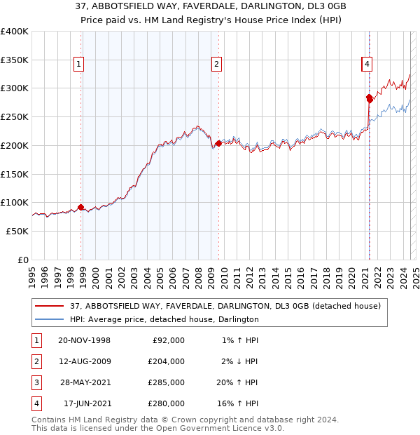 37, ABBOTSFIELD WAY, FAVERDALE, DARLINGTON, DL3 0GB: Price paid vs HM Land Registry's House Price Index