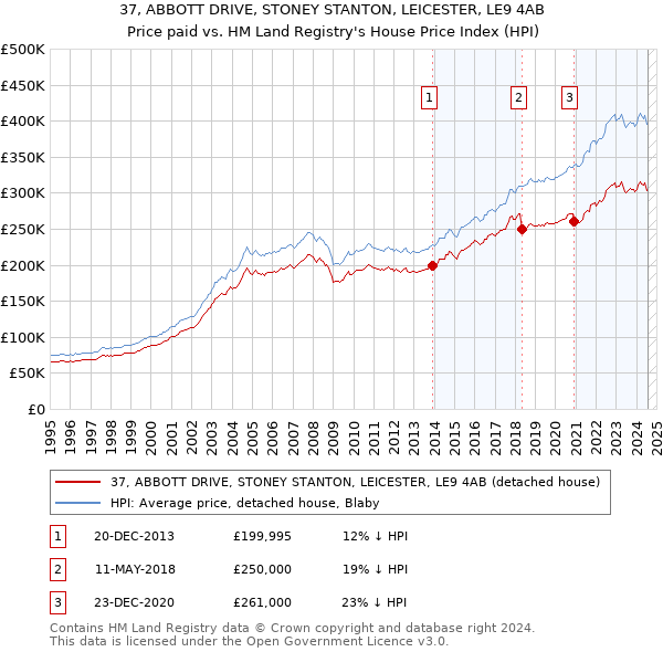 37, ABBOTT DRIVE, STONEY STANTON, LEICESTER, LE9 4AB: Price paid vs HM Land Registry's House Price Index