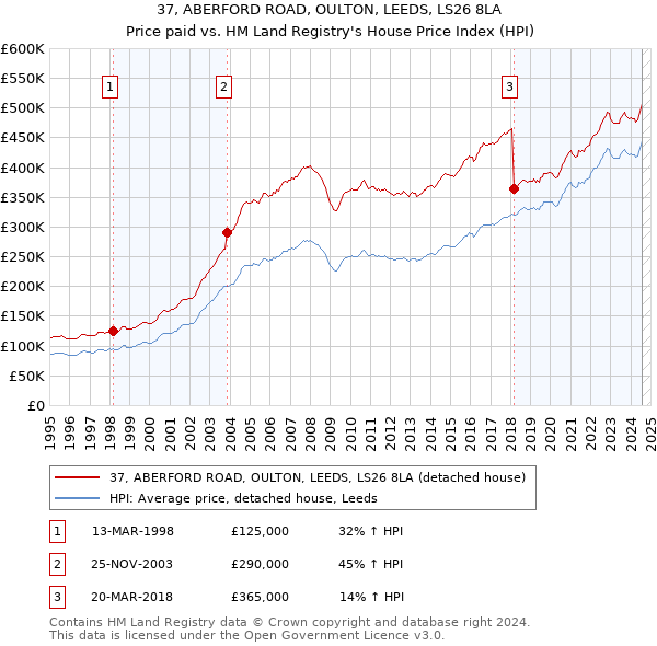 37, ABERFORD ROAD, OULTON, LEEDS, LS26 8LA: Price paid vs HM Land Registry's House Price Index