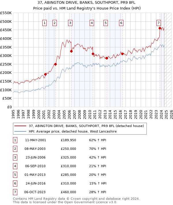 37, ABINGTON DRIVE, BANKS, SOUTHPORT, PR9 8FL: Price paid vs HM Land Registry's House Price Index