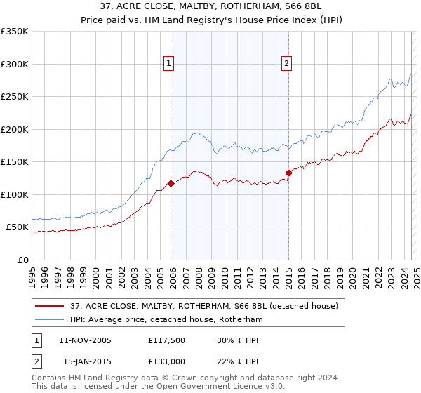 37, ACRE CLOSE, MALTBY, ROTHERHAM, S66 8BL: Price paid vs HM Land Registry's House Price Index