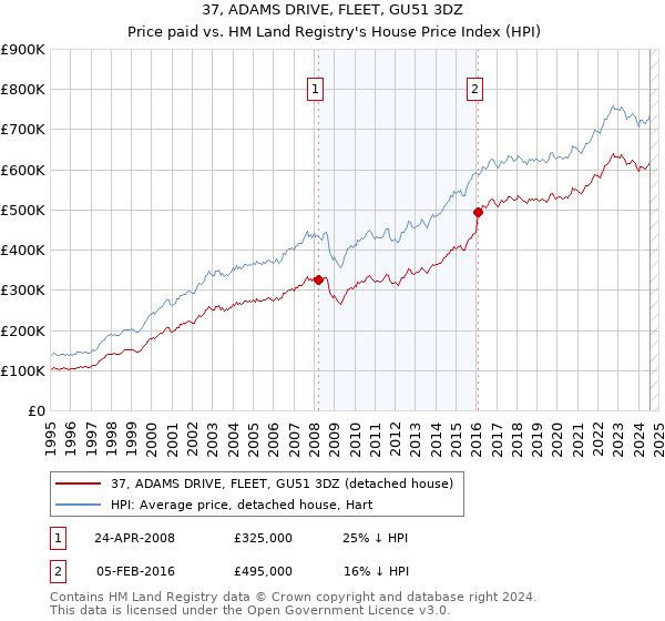 37, ADAMS DRIVE, FLEET, GU51 3DZ: Price paid vs HM Land Registry's House Price Index