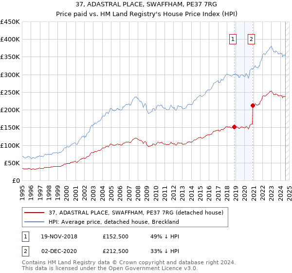 37, ADASTRAL PLACE, SWAFFHAM, PE37 7RG: Price paid vs HM Land Registry's House Price Index