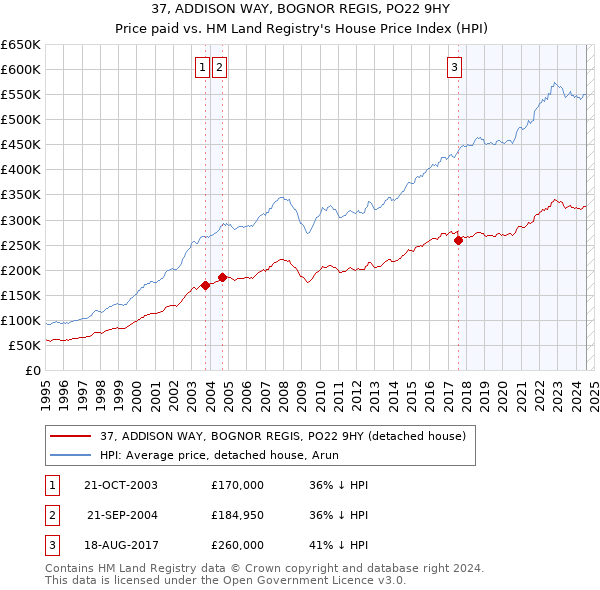 37, ADDISON WAY, BOGNOR REGIS, PO22 9HY: Price paid vs HM Land Registry's House Price Index