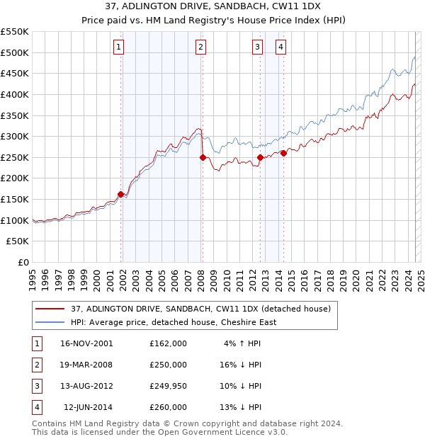 37, ADLINGTON DRIVE, SANDBACH, CW11 1DX: Price paid vs HM Land Registry's House Price Index