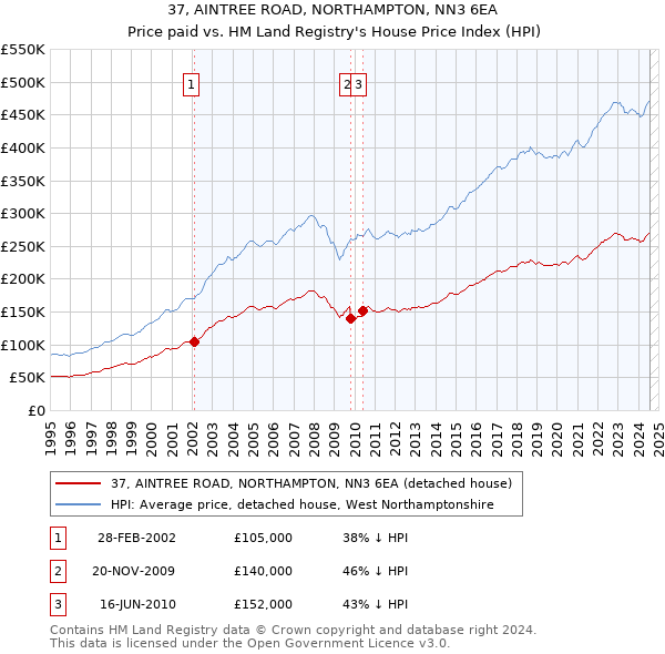 37, AINTREE ROAD, NORTHAMPTON, NN3 6EA: Price paid vs HM Land Registry's House Price Index