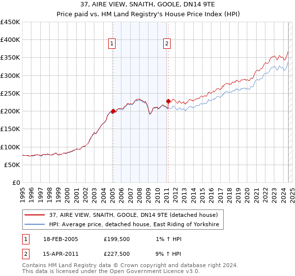 37, AIRE VIEW, SNAITH, GOOLE, DN14 9TE: Price paid vs HM Land Registry's House Price Index