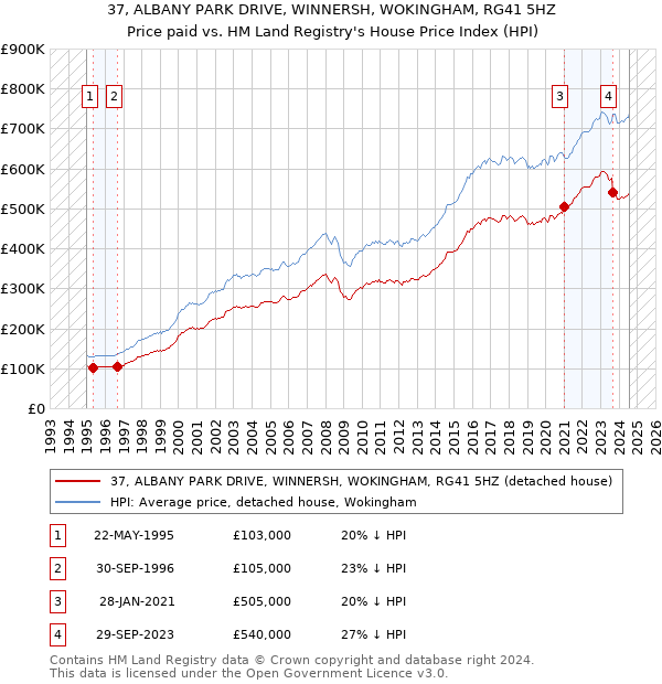 37, ALBANY PARK DRIVE, WINNERSH, WOKINGHAM, RG41 5HZ: Price paid vs HM Land Registry's House Price Index