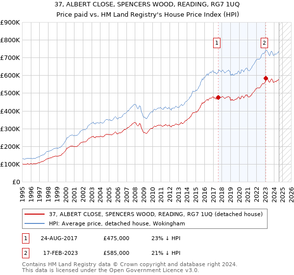 37, ALBERT CLOSE, SPENCERS WOOD, READING, RG7 1UQ: Price paid vs HM Land Registry's House Price Index