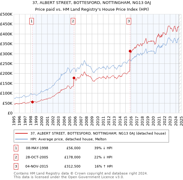 37, ALBERT STREET, BOTTESFORD, NOTTINGHAM, NG13 0AJ: Price paid vs HM Land Registry's House Price Index