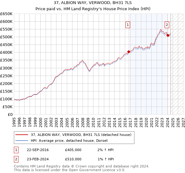 37, ALBION WAY, VERWOOD, BH31 7LS: Price paid vs HM Land Registry's House Price Index