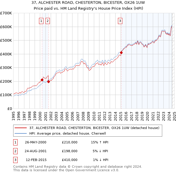 37, ALCHESTER ROAD, CHESTERTON, BICESTER, OX26 1UW: Price paid vs HM Land Registry's House Price Index