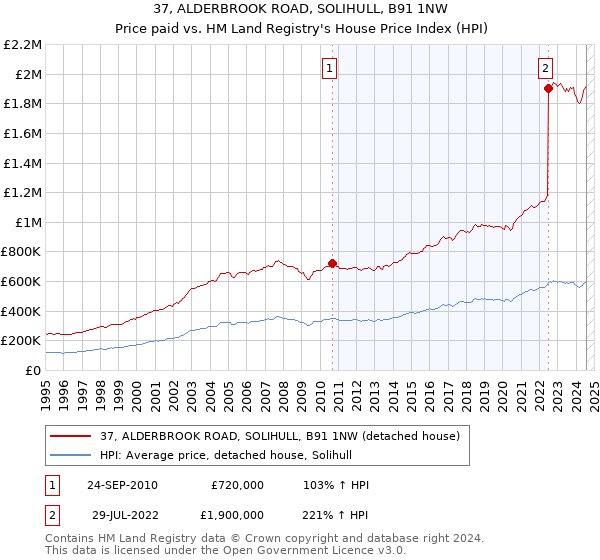 37, ALDERBROOK ROAD, SOLIHULL, B91 1NW: Price paid vs HM Land Registry's House Price Index