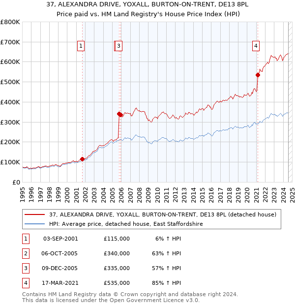 37, ALEXANDRA DRIVE, YOXALL, BURTON-ON-TRENT, DE13 8PL: Price paid vs HM Land Registry's House Price Index