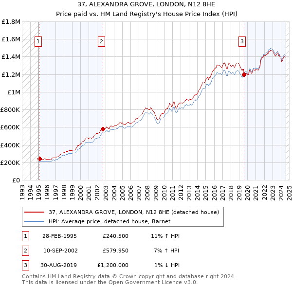 37, ALEXANDRA GROVE, LONDON, N12 8HE: Price paid vs HM Land Registry's House Price Index