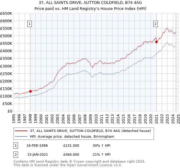 37, ALL SAINTS DRIVE, SUTTON COLDFIELD, B74 4AG: Price paid vs HM Land Registry's House Price Index