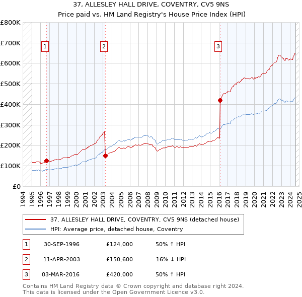 37, ALLESLEY HALL DRIVE, COVENTRY, CV5 9NS: Price paid vs HM Land Registry's House Price Index