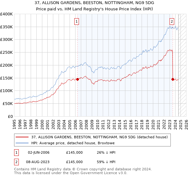 37, ALLISON GARDENS, BEESTON, NOTTINGHAM, NG9 5DG: Price paid vs HM Land Registry's House Price Index