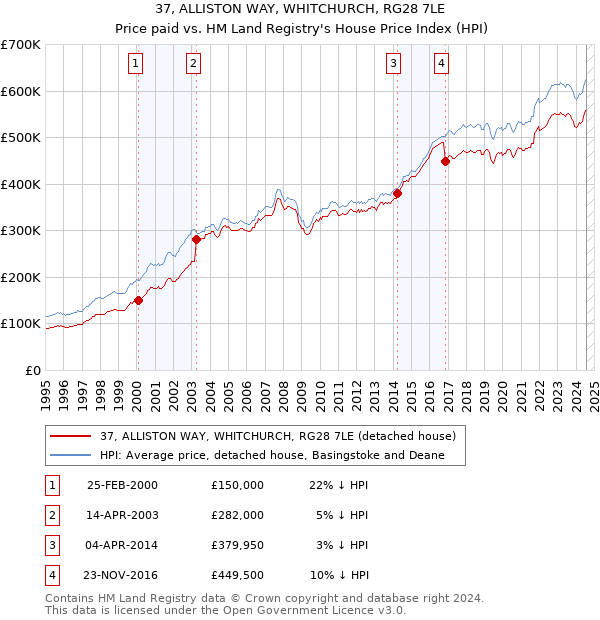 37, ALLISTON WAY, WHITCHURCH, RG28 7LE: Price paid vs HM Land Registry's House Price Index