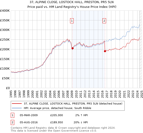 37, ALPINE CLOSE, LOSTOCK HALL, PRESTON, PR5 5LN: Price paid vs HM Land Registry's House Price Index