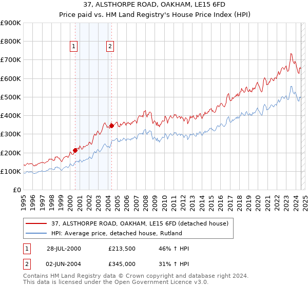 37, ALSTHORPE ROAD, OAKHAM, LE15 6FD: Price paid vs HM Land Registry's House Price Index