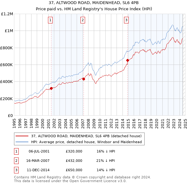 37, ALTWOOD ROAD, MAIDENHEAD, SL6 4PB: Price paid vs HM Land Registry's House Price Index