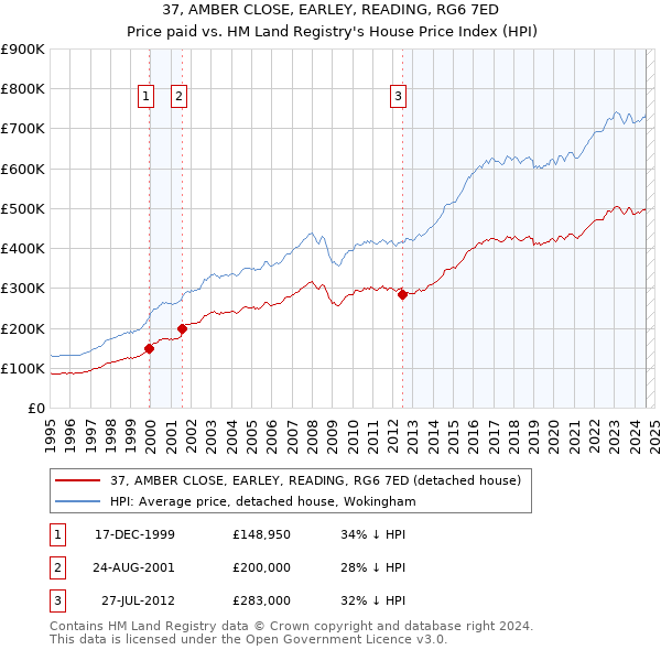 37, AMBER CLOSE, EARLEY, READING, RG6 7ED: Price paid vs HM Land Registry's House Price Index